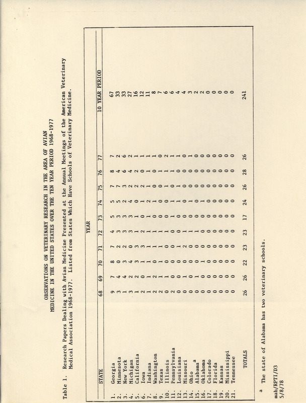 Statistical tables analyzing veterinary research in avian medicine in the United States during 1968-1977.