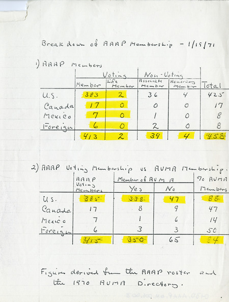 Item from a series of AAAP records containing the meeting minutes and annual reports of the Board of Directors, newsletters, reports, financial statements, and copies of the constitution and bylaws.