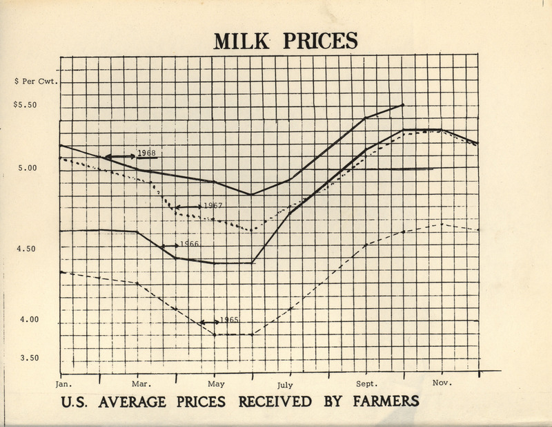 National Farmers Organization chart showing changes in milk prices between 1965 and 1968.