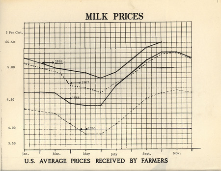 National Farmers Organization chart showing changes in milk prices between 1965 and 1968.