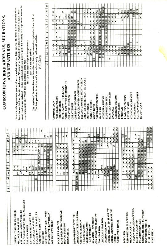 A table listing the approximate periods of arrival and departures of bird species found in Iowa. The birds included are mainly those listed as regular, common, or abundant species according to "Birds of Iowa" by James J. Dinsmore, et al. Year-round residents are excluded from the list.