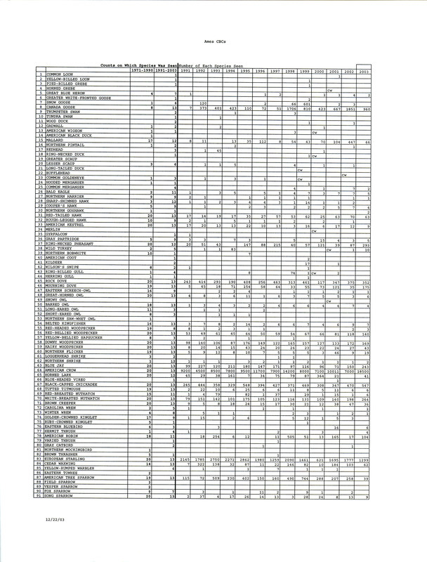 A list of 116 bird species that were observed on Ames Christmas Bird Counts for the years 1971-2003. The total number of bird counts on which each species was seen is available for the years 1971-1990 and 1991-2003. Also on the list is the number of each bird species seen on a particular count for every year between 1991-2003.