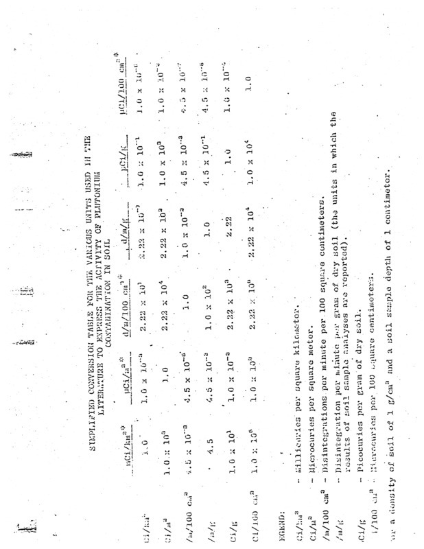 Simplified conversion table for the various units used in the literature to express the activity of plutonium contamination in soil