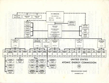 United States Atomic Energy Commission organizational chart
