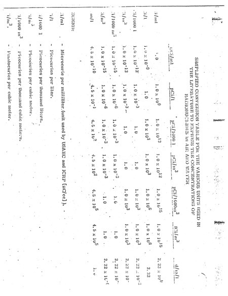 Simplified conversion table for the various units used in the literature to express the activity of plutonium contamination of radionuclides in air and water