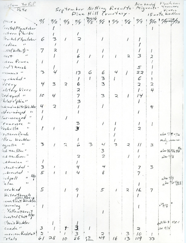 Bird sightings checklist for Pine Hill Cemetery. This item was used as supporting documentation for the Iowa Ornithologists' Union Quarterly field report of Fall 1976.