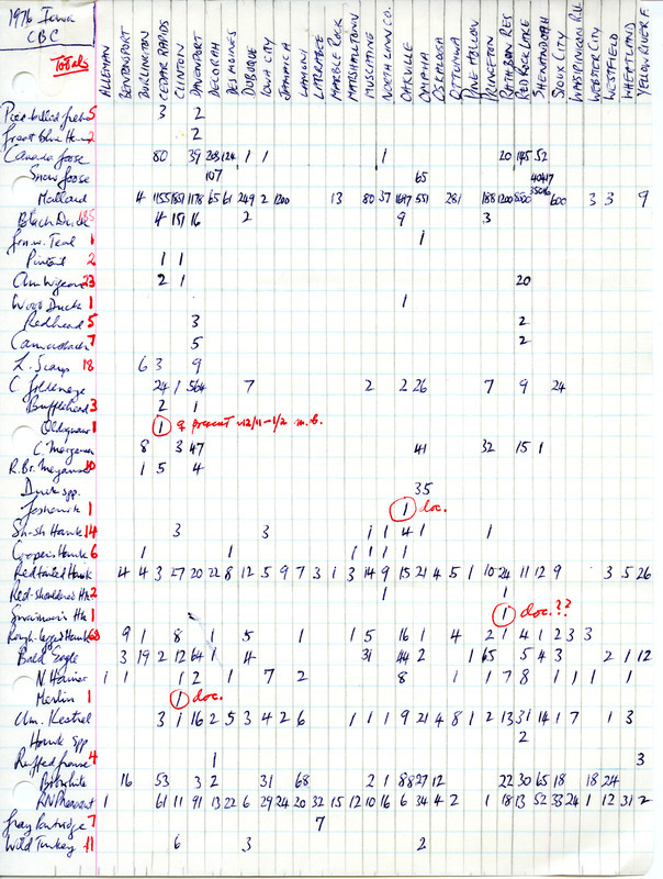 Iowa Christmas bird County, 1976. This item was used as supporting documentation for the Iowa Ornithologists' Union Quarterly field report of winter 1976-1977.