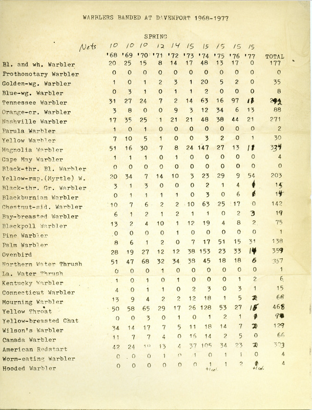 Compilation of reported data for Warblers banded and netted in the Davenport area during the spring season, 1968-1977. This item was used as supporting documentation for the Iowa Ornithologists' Union Quarterly Report of spring 1977.