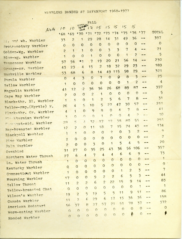 Compilation of reported data for Warblers banded and netted in the Davenport area during the fall season, 1968-1977. This item was used as supporting documentation for the Iowa Ornithologists' Union Quarterly Report of spring 1977.