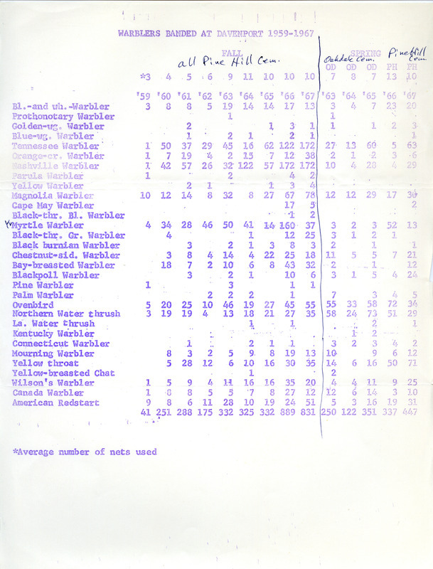 Compilation of reported data for Warblers banded in the Davenport area during fall and spring, 1959-1967. This item was used as supporting documentation for the Iowa Ornithologists' Union Quarterly Report of spring 1977.