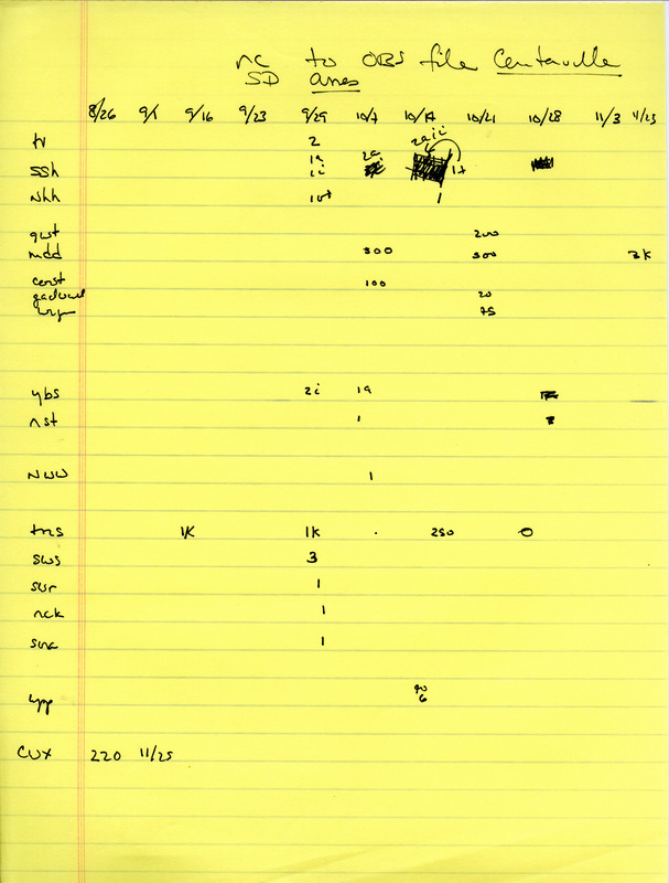 Compiled field observation data. This item was used as supporting documentation for the Iowa Ornithologists' Union Quarterly field report of fall 1984.