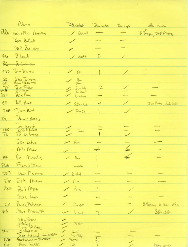 List of names of individuals who routinely submit field reports for the Iowa Ornithologists' Union quarterly field report. This item was used as supporting documentation for the Iowa Ornithologists Union Quarterly field report of summer 1986.