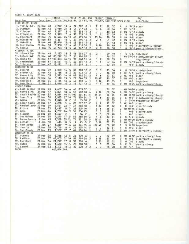 Two tables that contain the compiled data from the 1986 Iowa Christmas bird County. The tables list various locations statewide and many species of birds. The tables also include the total County of birds found at each location and a total species County as well as weather conditions at the time the County was done. This item was used as supporting documentation for the Iowa Ornithologists' Union Quarterly field report of winter 1986-1987.