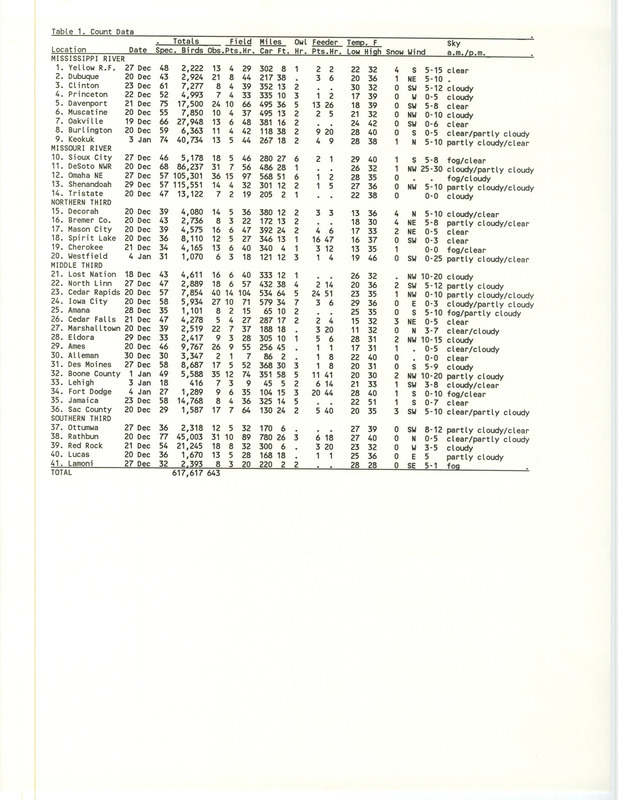 A table that contains the compiled data from the 1986 Iowa Christmas bird County. The table lists various locations statewide and total number of species counted at each site as well as the total number of birds overall. The table also includes the weather conditions at each location at the time the County was done. This item was used as supporting documentation for the Iowa Ornithologists' Union Quarterly field report of winter 1986-1987.