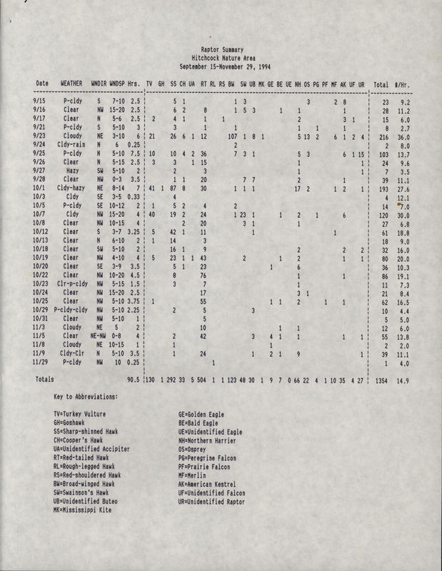 A County of raptors sighted at Hitchcock Nature Area from September 15 to November 29, 1994. This item was used as supporting documentation for the Iowa Ornithologists' Union Quarterly field report of fall 1994.