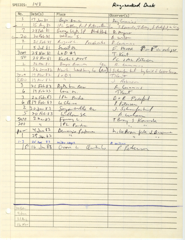 Compilation of sightings data for the Ring-necked Duck submitted to the Iowa Ornithologists' Union by members between the years 1980-1983. The document also includes the name of the observer, date and location.