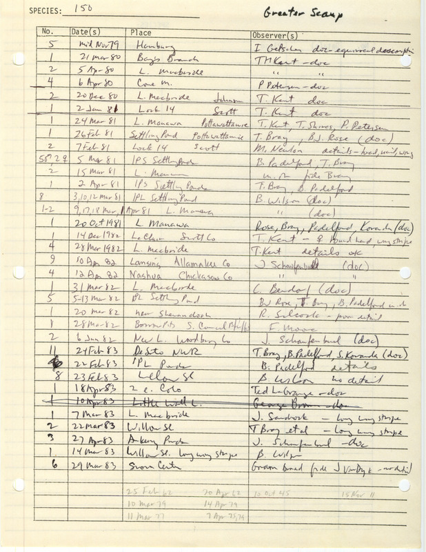 Compilation of sightings data for the Greater Scaup submitted to the Iowa Ornithologists' Union by members between the years 1911-1983. The document also includes the name of the observer, date and location.