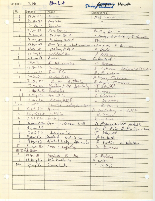 Compilation of sightings data for the Sharp-shinned Hawk submitted to the Iowa Ornithologists' Union by members between the years 1979-1983. The document also includes the name of the observer, date, and location. Document titled "The blue list."