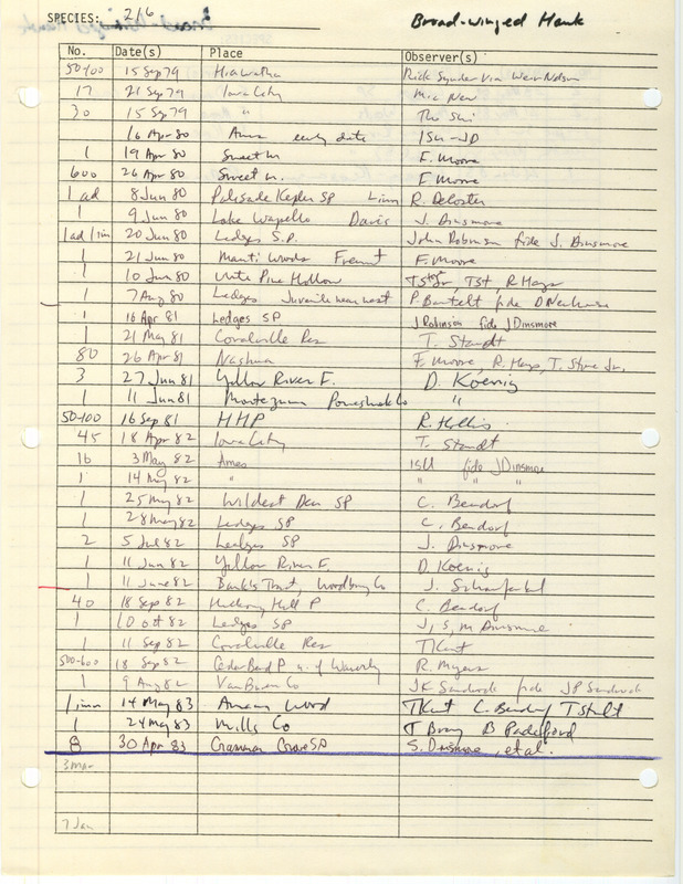 Compilation of sightings data for the Broad-winged Hawk,submitted to the Iowa Ornithologists' Union by members between the years 1979-1983. The document also includes the name of the observer, date, and location.