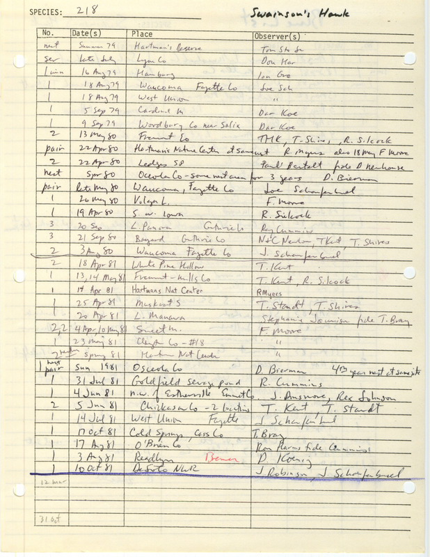 Compilation of sightings data for the Swainson's Hawk submitted to the Iowa Ornithologists' Union by members between the years 1979-1983. The document also includes the name of the observer, date, and location. Document titled "The blue list.