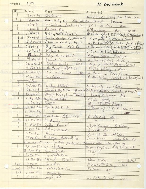 Compilation of sightings data for the Northern Goshawk submitted to the Iowa Ornithologists' Union by members between the years 1979-1983. The document also includes the name of the observer, date, and location.