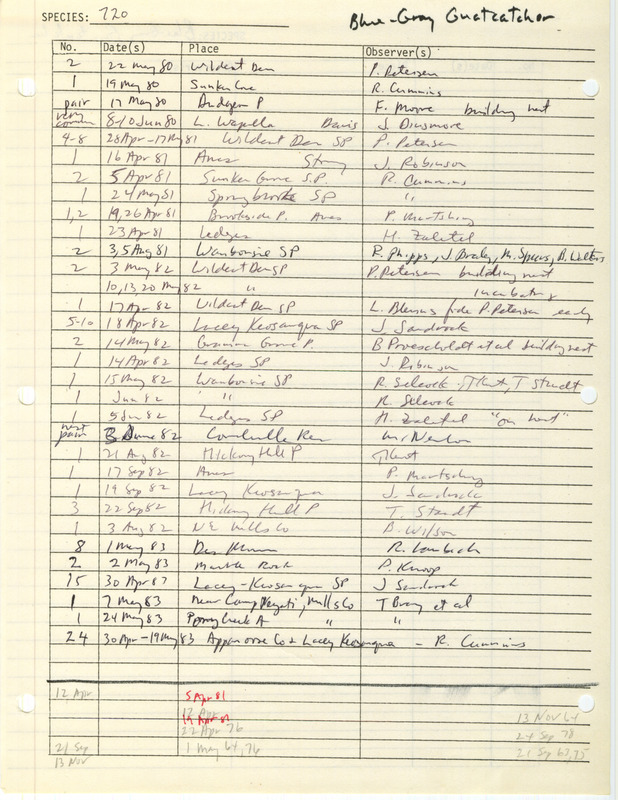 Compilation of sightings data for the Blue-gray Gnatcatcher submitted to the Iowa Ornithologists' Union by members between the years 1963-1983. The document also includes the name of the observer, date, and location.