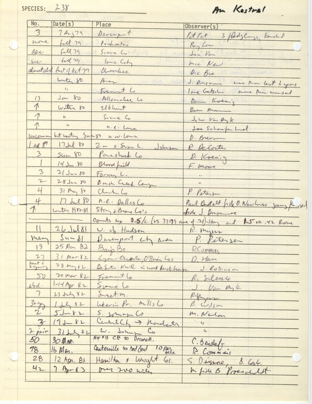 Compilation of sightings data for the American Kestrel submitted to the Iowa Ornithologists' Union by members between the years 1979-1983. The document also includes the name of the observer, date, and location.