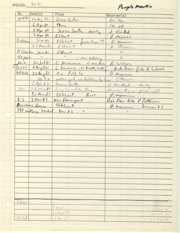 Compilation of sightings data for the Purple Martin submitted to the Iowa Ornithologists' Union by members between the years 1962-1983. The document also includes the name of the observer, date, and location.