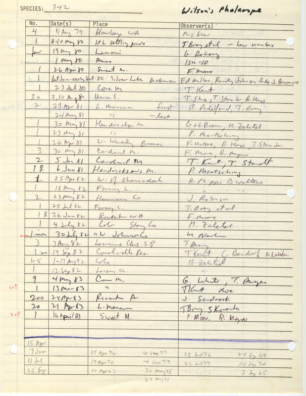 Compilation of sightings data for the Wilson's Phalarope submitted to the Iowa Ornithologists' Union by members between the years 1963-1983. The document also includes the name of the observer, date, and location.