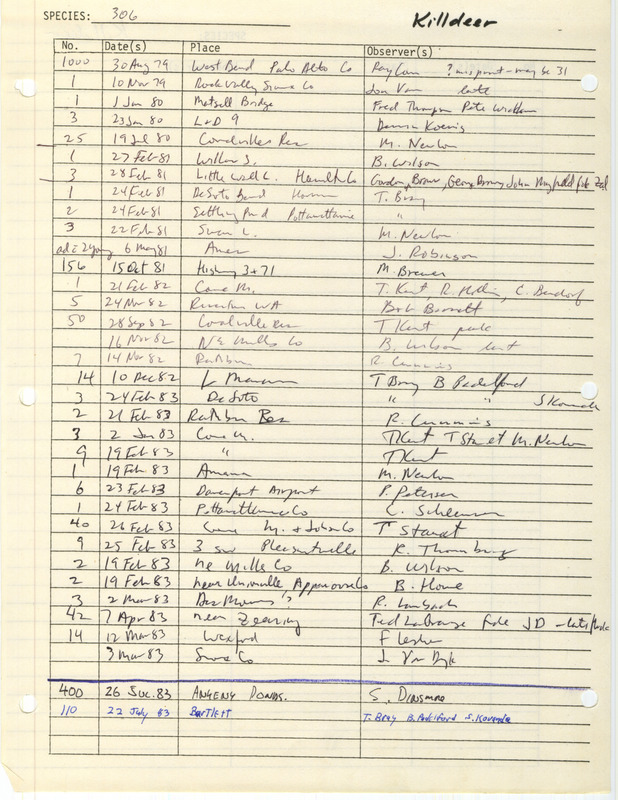 Compilation of sightings data for the Killdeer submitted to the Iowa Ornithologists' Union by members between the years 1979-1983. The document also includes the name of the observer, date, and location.