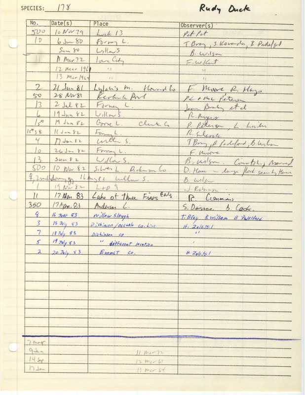 Compilation of sightings data for the Ruddy Duck submitted to the Iowa Ornithologists' Union by members between the years 1979-1983. The document also includes the name of the observer, date and location.