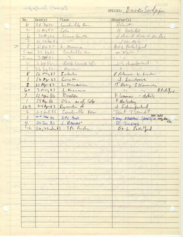 Compilation of sightings data for the Baird's Sandpiper submitted to the Iowa Ornithologists' Union by members between the years 1979-1983. The document also includes the name of the observer, date and location.