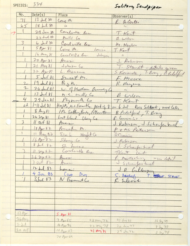 Compilation of sightings data for the Solitary Sandpiper submitted to the Iowa Ornithologists' Union by members between the years 1980-1983. The document also includes the name of the observer, date and location.