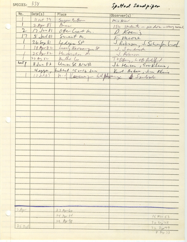 Compilation of sightings data for the Spotted Sandpiper submitted to the Iowa Ornithologists' Union by members between the years 1979-1983. The document also includes the name of the observer, date and location.