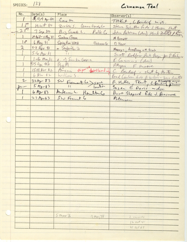 Compilation of sightings data for the Cinnamon Teal submitted to the Iowa Ornithologists' Union by members between the years 1980-1983. The document also includes the name of the observer, date and location.