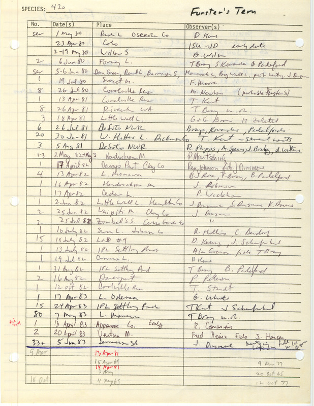 Compilation of sightings data for the Forster's Tern submitted to the Iowa Ornithologists' Union by members between the years 1980-1983. The document also includes the name of the observer, date and location.