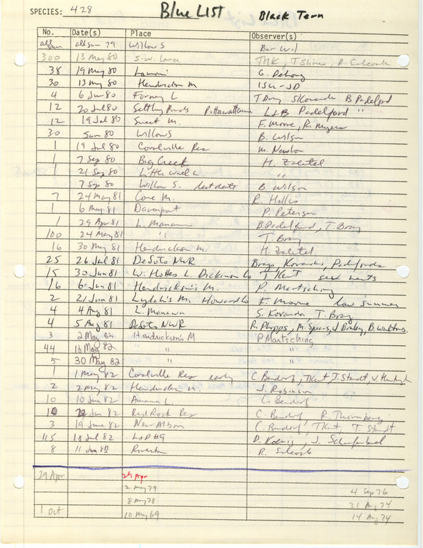 Compilation of sightings data for the Black Tern submitted to the Iowa Ornithologists' Union by members between the years 1980-1983. The document also includes the name of the observer, date and location.