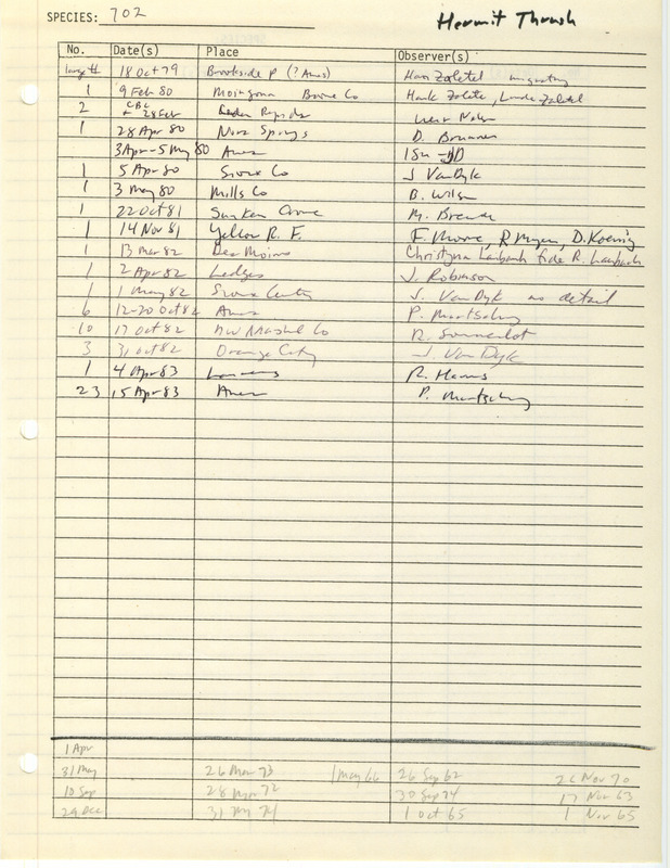 Compilation of sightings data for the Hermit Thrush submitted to the Iowa Ornithologists' Union by members between the years 1979-1983. The document also includes the name of the observer, date and location.