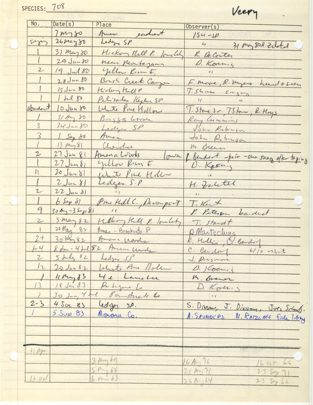 Compilation of sightings data for the Veery submitted to the Iowa Ornithologists' Union by members between the years 1980-1983. The document also includes the name of the observer, date and location.