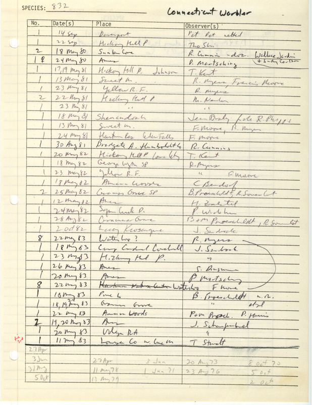 Compilation of sightings data for the Connecticut Warbler submitted to the Iowa Ornithologists' Union by members between the years 1980-1983. The document also includes the name of the observer, date and location.