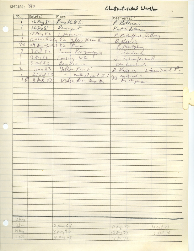 Compilation of sightings data for the Chestnut-sided Warbler submitted to the Iowa Ornithologists' Union by members between the years 1981-1983. The document also includes the name of the observer, date and location.