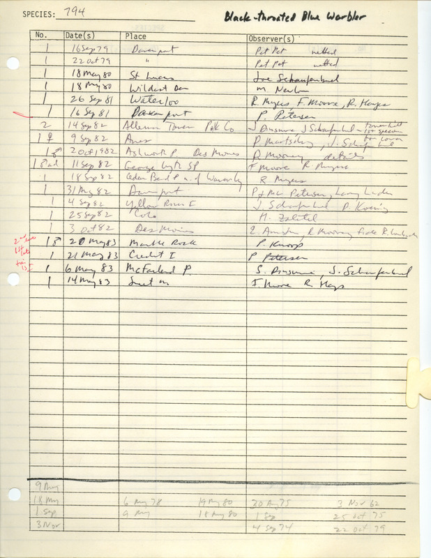 Compilation of sightings data for the Black-throated Blue Warbler submitted to the Iowa Ornithologists' Union by members between the years 1979-1983. The document also includes the name of the observer, date and location.