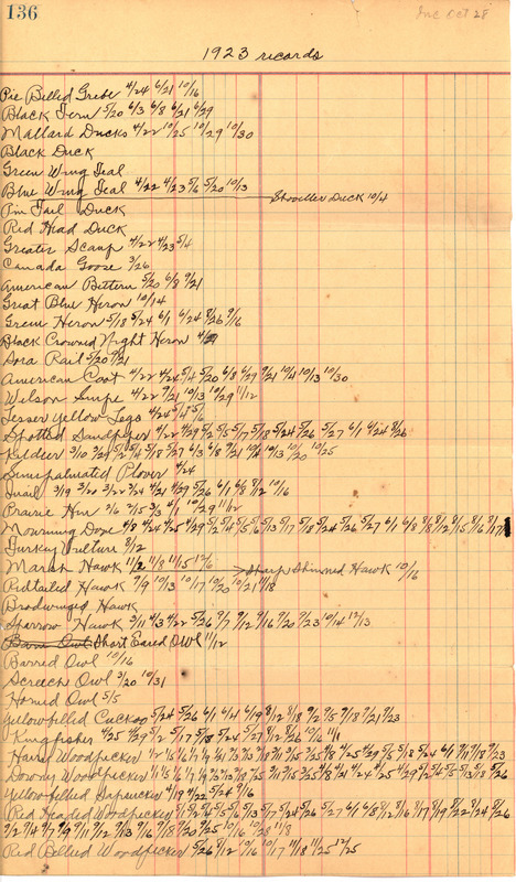 A handwritten list of bird sighting records from 1923 compiled by Walter Rosene, organized by species and annotated with sighting dates. Also includes the number of different varieties of birds observed each month.