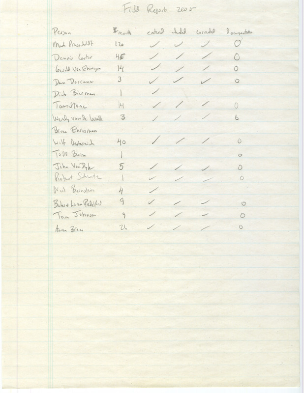 A list of names of Iowa bird observers who contribute field reports for the Iowa Ornithologists' Union quarterly field report. Includes the number of records each person has submitted. This item was used as supporting documentation for the Iowa Ornithologists' Union Quarterly field report of summer 2005.