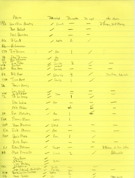 List of names of individuals who routinely submit field reports for the Iowa Ornithologists' Union quarterly field report. This item was used as supporting documentation for the Iowa Ornithologists Union Quarterly field report of summer 1986.