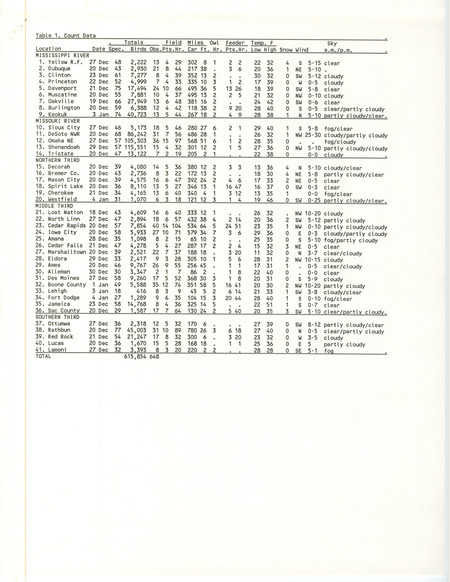 Two tables that contain the compiled data from the 1986 Iowa Christmas bird County. The tables list various locations statewide and many species of birds. The tables also include the total County of birds found at each location and a total species County as well as weather conditions at the time the County was done. This item was used as supporting documentation for the Iowa Ornithologists' Union Quarterly field report of winter 1986-1987.