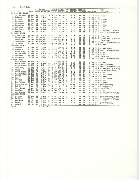 A table that contains the compiled data from the 1986 Iowa Christmas bird County. The table lists various locations statewide and total number of species counted at each site as well as the total number of birds overall. The table also includes the weather conditions at each location at the time the County was done. This item was used as supporting documentation for the Iowa Ornithologists' Union Quarterly field report of winter 1986-1987.