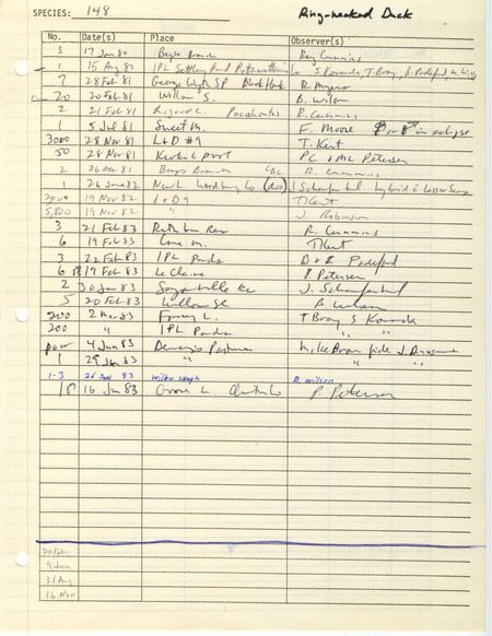 Compilation of sightings data for the Ring-necked Duck submitted to the Iowa Ornithologists' Union by members between the years 1980-1983. The document also includes the name of the observer, date and location.