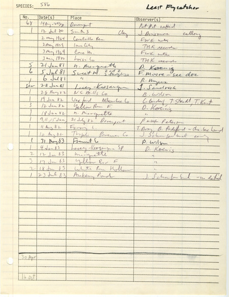 Compilation of sightings data for the Least Flycatcher submitted to the Iowa Ornithologists' Union by members between the years 1964-1983. The document also includes the name of the observer, date, and location.