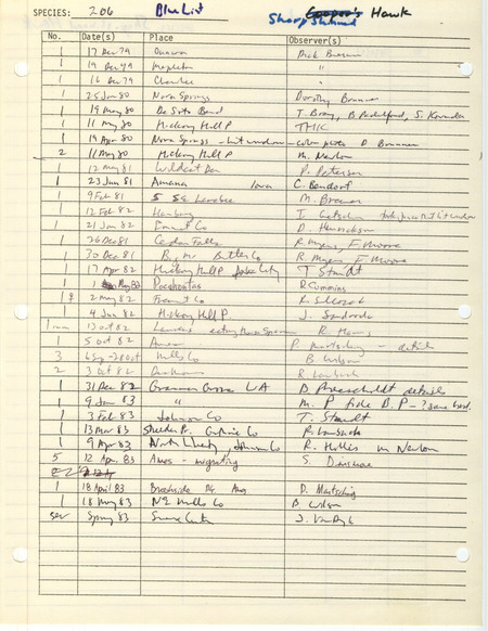 Compilation of sightings data for the Sharp-shinned Hawk submitted to the Iowa Ornithologists' Union by members between the years 1979-1983. The document also includes the name of the observer, date, and location. Document titled "The blue list."